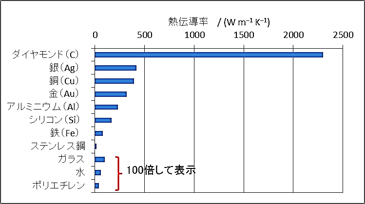 新しい熱伝導材料