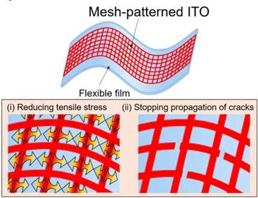 フレキシブルなITO電極を可能にした新しい二つのメカニズム 図提供協力：早稲田大学理工学術院　庄子習一教授