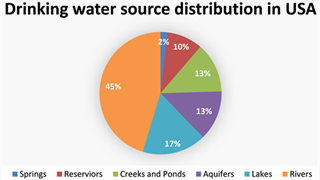 アメリカの主な水道水の取水源（テネシー州立大学Ryan Beniらの論文から1）
