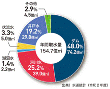 日本の水道水の取水源（日本水道協会の資料から2））